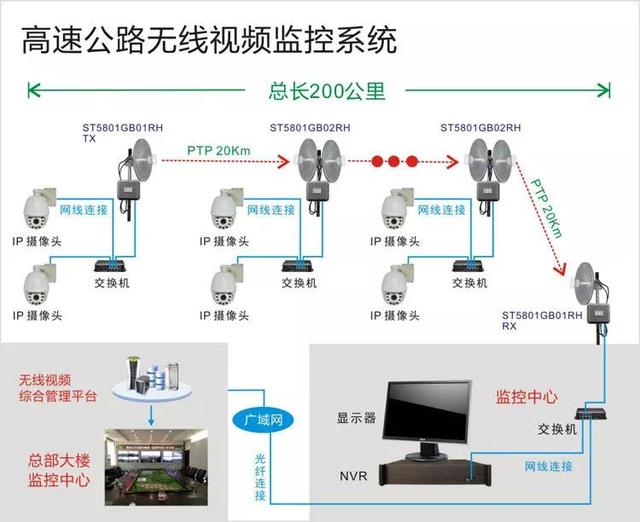 高速公路无线视频监控