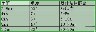 视频监控焦距