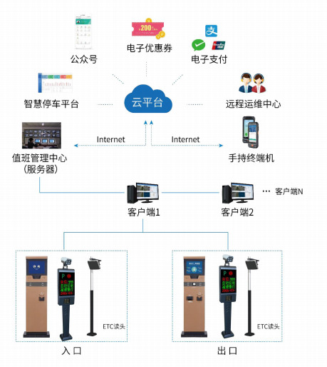 智慧停车系统、智慧停车，停车系统，停车云平台