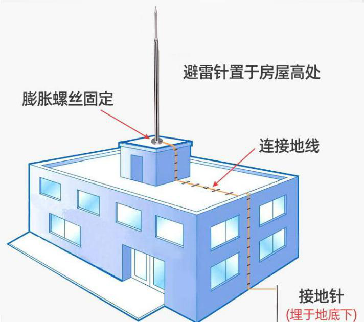 监控防雷