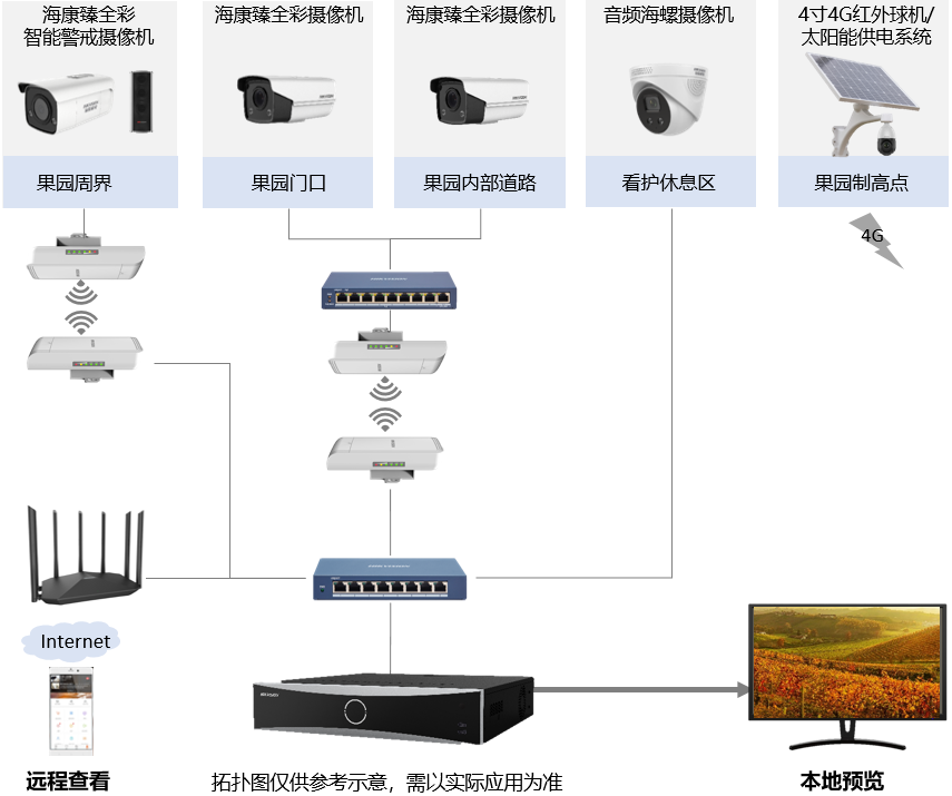 果园监控